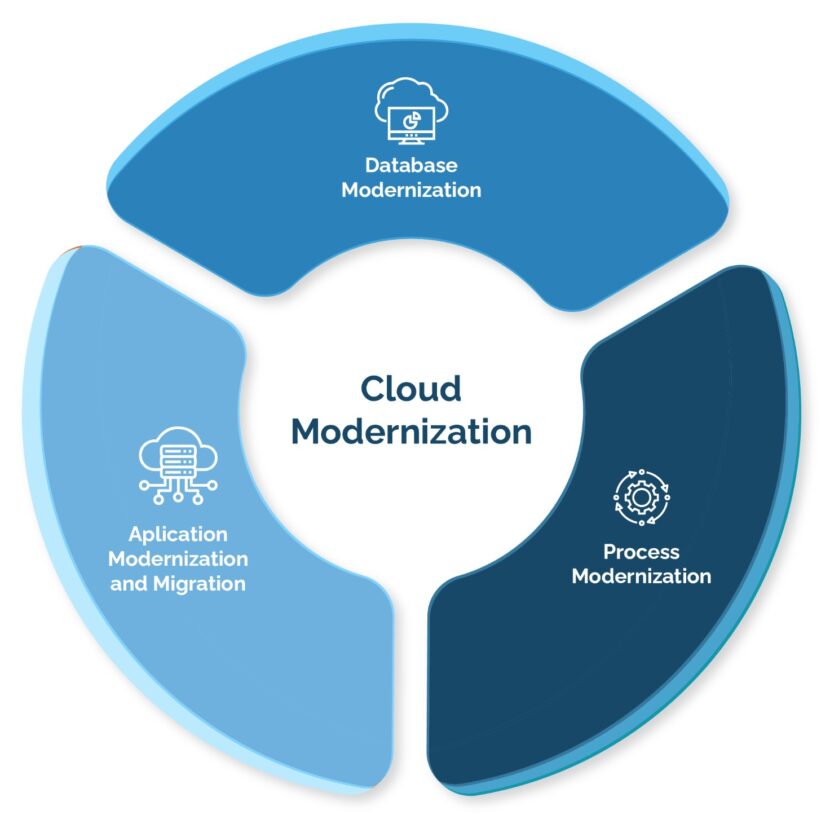 Modernization Trinity: Cloud, App & Data Modernization